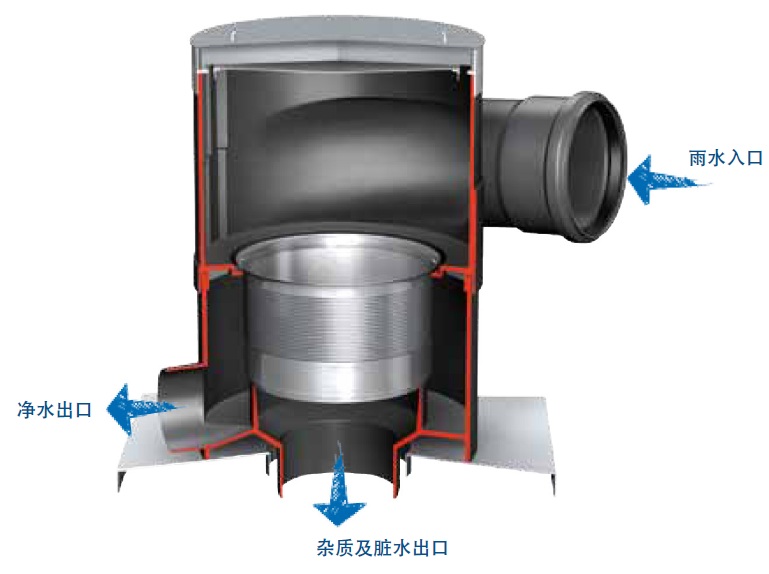 雨水收集系統(tǒng)-自動過濾器
