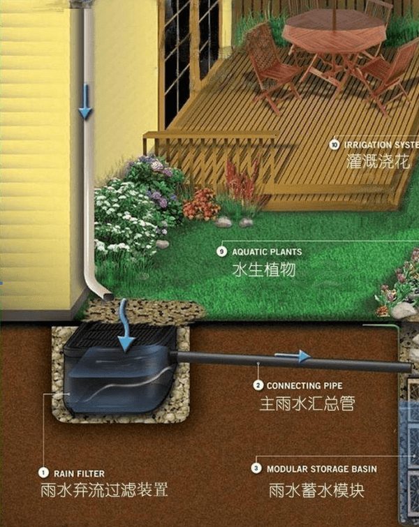 雨水收集系統(tǒng)